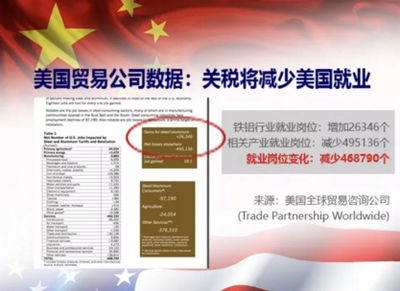 央視記者王冠用事實(shí)直擊 美挑起貿(mào)易戰(zhàn)的深層動(dòng)因與戰(zhàn)略算計(jì)